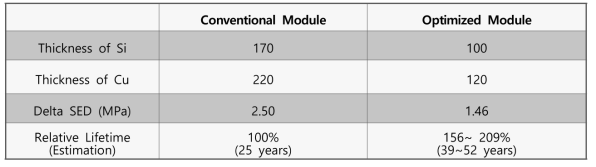 기존 모듈 설계 및 최적화 모듈 설계 비교