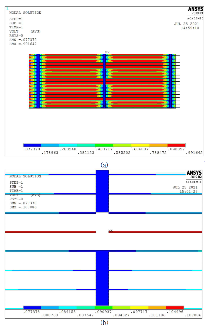 태양전지 셀의 electrostatic 해석 결과:(a) 셀 전압 분포, (b) 전극 전압 분포