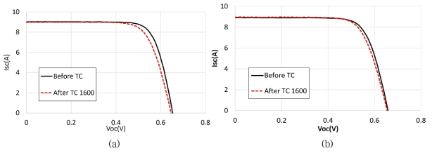 기존 모듈(a)과 최적화 모듈(b)의 TC시험 후 I-V 곡선 변화