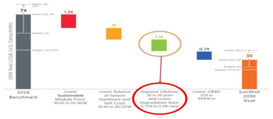 미국 DoE SunShot 2030 Plan 중 LCOE 도출 계획