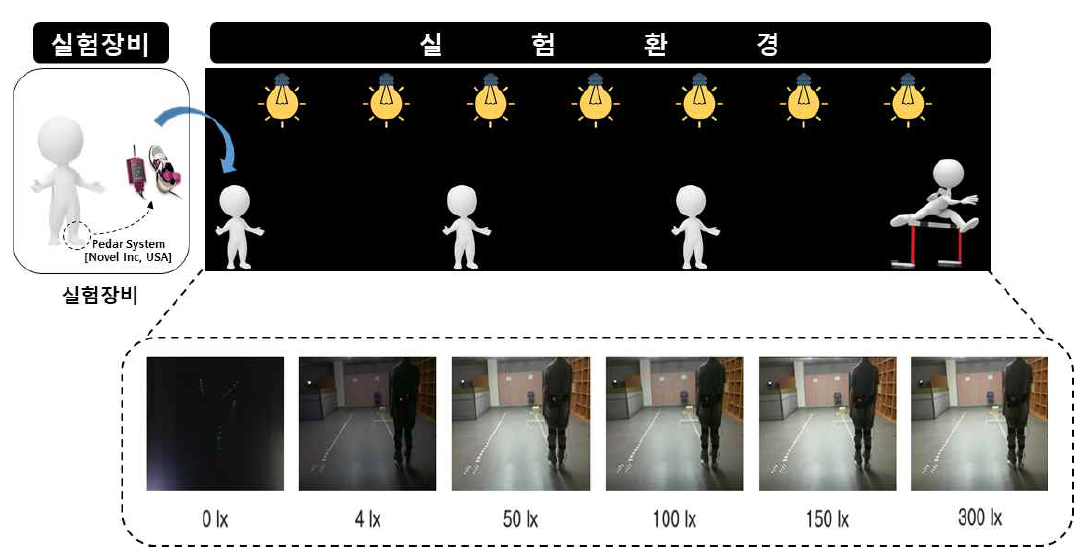 실험 절차 및 실험환경