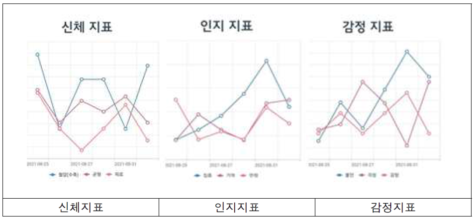 사용자의 건강추이 확인 부분
