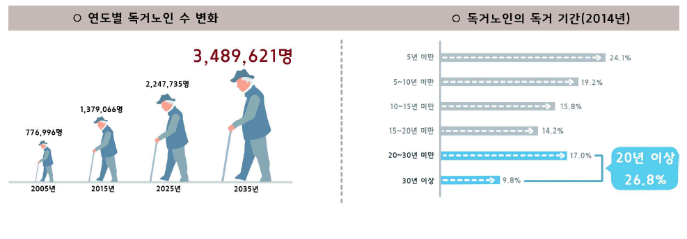 2015년 독거노인 수 변화 및 독거기간 현황