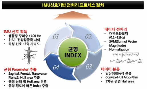 IMU신호기반 균형 지표추출을 위한 전처리 프로세스 과정 개발