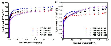 제조된 다공성 탄소 소재에 대한 N2 physisorption isotherm plot