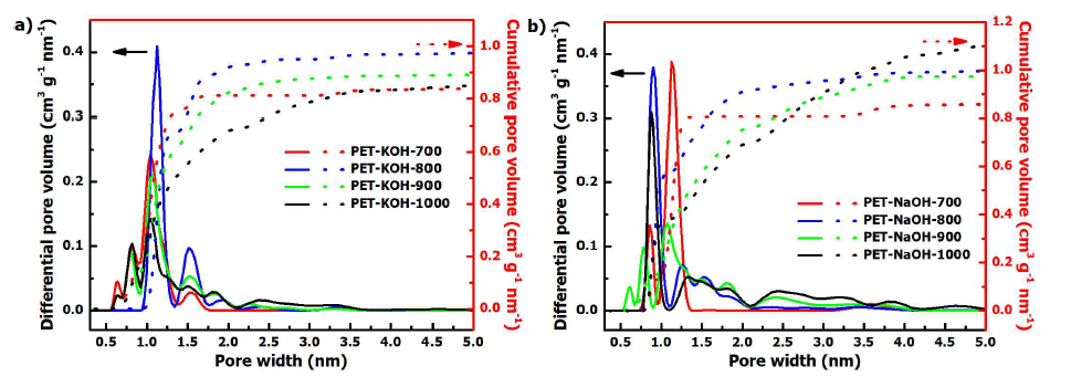 제조된 다공성 탄소 소재의 활성화제 및 활성화 온도별 기공분포 (좌: KOH 활성화제를 사용한 경우, 우: NaOH 활성화제를 사용한 경우)