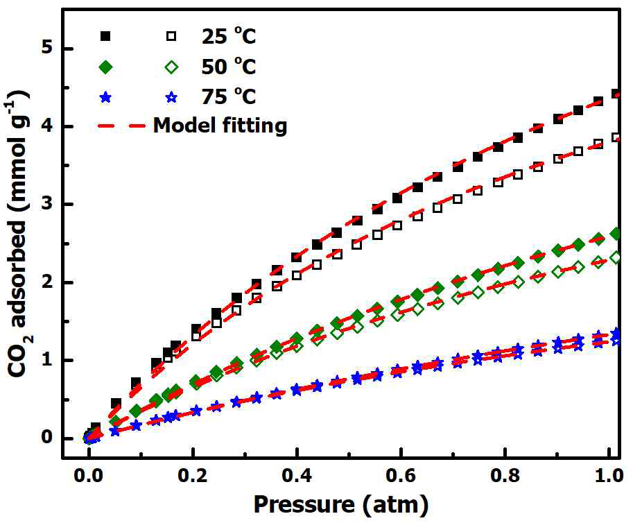 700 ℃로 활성화 시킨 샘플들에 대한 이산화탄소 isotherm (KOH 활성화 샘플: solid dot, NaOH 활성화 샘플: open dot)