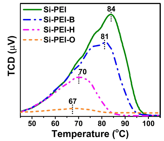 아민-실리카 흡착제의 온도별 TCD peak