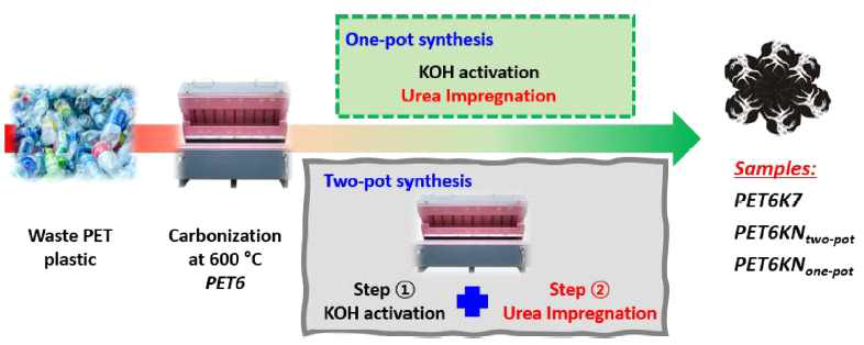 폐플라스틱을 이용한 질소 작용기가 도입된 다공성 탄소의 제조과정 모식도