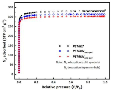 제조된 활성탄들의 N2 physisorption isotherm plot