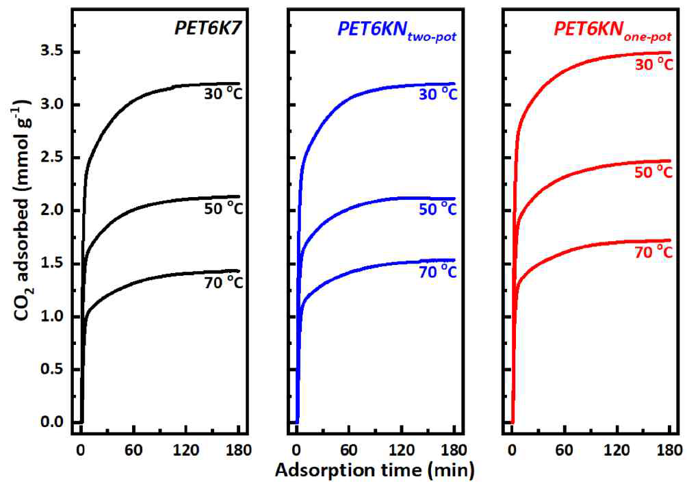 TGA 장비를 활용한 다양한 온도 영역에서의 이산화탄소 동적 흡착 성능 측정