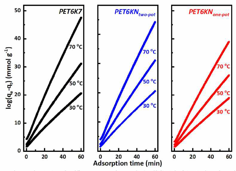 Pseudo second-order kinetic 모델을 적용하여 나타낸 흡착 kinetic 데이터