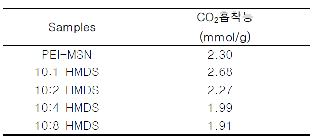 HMDS 비율에 따른 25 ℃에서 이산화탄소 흡착능