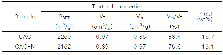 CAC, CAC-N의 표면 특성과 수율