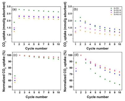 이산화탄소 반복 흡/탈착 실험 (adsorption: 15% CO2 balanced with N2 at 80 °C and for 30 min; regeneration: (a) pure N2 at 130 °C and for 30 min (b) pure CO2 at 130 °C and for 30 min) and cyclic CO2 uptake normalized by the highest value of each sample (regeneration: (c) pure N2 at 130 °C and for 30 min (d) pure CO2 at 130 °C and for 30 min)