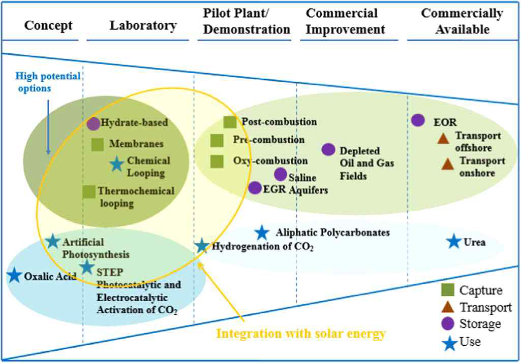 CO2 포집, 수송, 저장, 활용의 기술적 로드맵