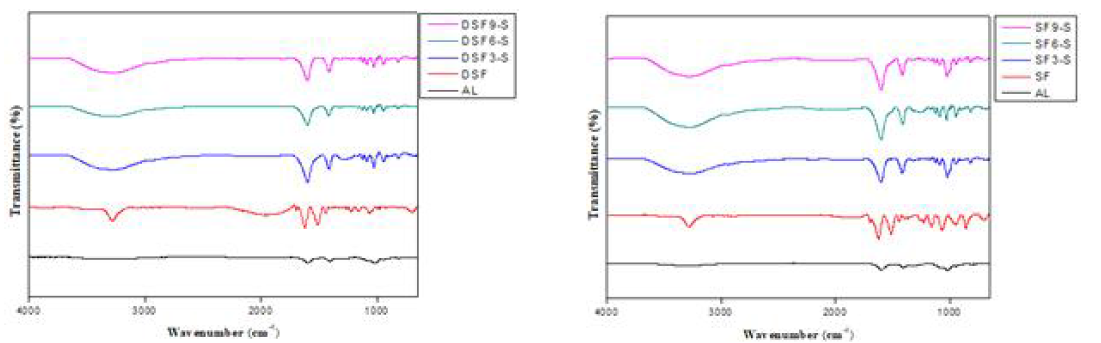 Degummed 실크파이버(DSF, 왼쪽)와 처리하지 않은 실크파이버(SF, 오른쪽)를 Alginate와 혼합 후 스펀지 제작해 FT-IR 분석