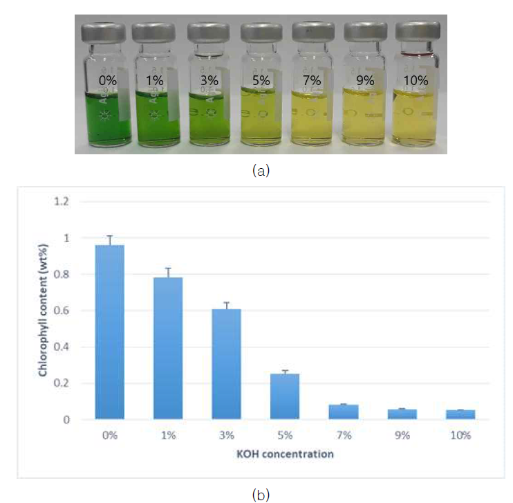 KOH-용매추출법으로 추출된 미세조류 오일의 (a) 색 및 (b) 엽록소 함량 변화