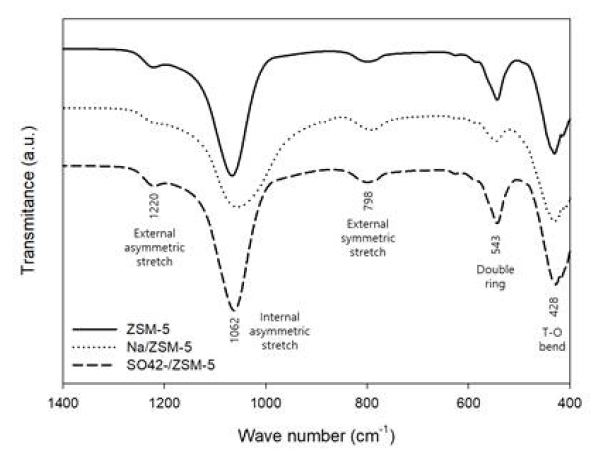 1400-400 cm-1 범위에서 제올라이트 촉매의 FTIR 스펙트럼