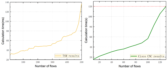 계산 시간(Tcal) 비교: TSM과 Cisco CNC