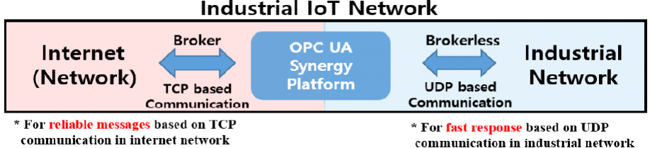 제안된 OPC UA Synergy Platform