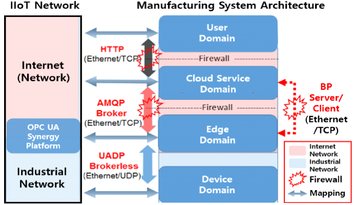 OPC UA 시너지 플랫폼 기반 인터넷 및 산업 네트워크 통합 아키텍처