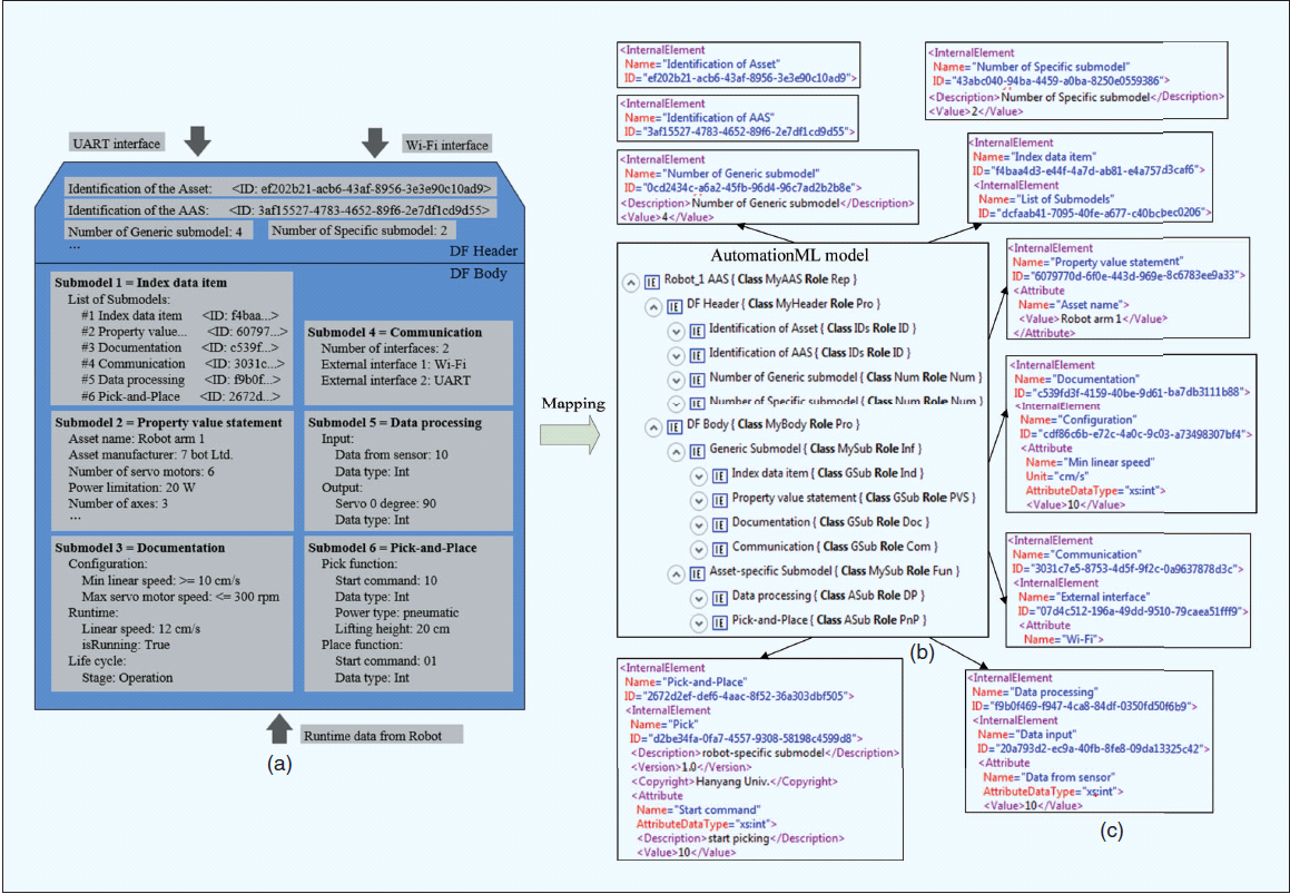 (a) 로봇의 Administration Shell, (b) AutomationML 모델에 대한 매핑, (c) XML 표현