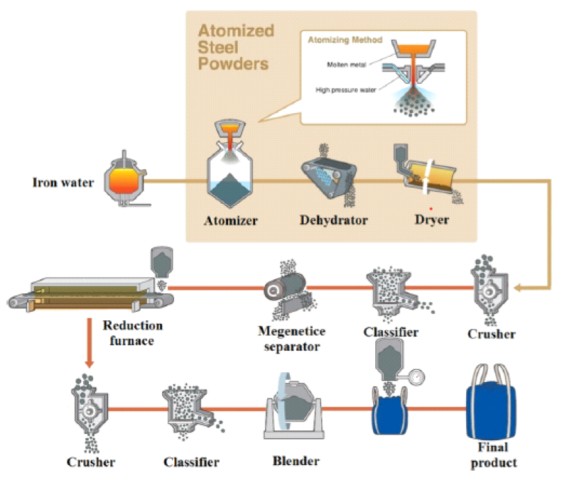 스틸 파우더 제조 공정 과정