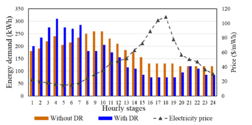 가격 및 에너지 요구량에 따른 DR 결과 비교