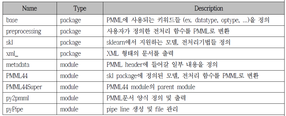 PMML Export 시스템 구성 패키지 및 모듈