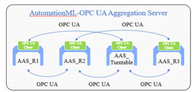 AAS용 OPC UA 통신