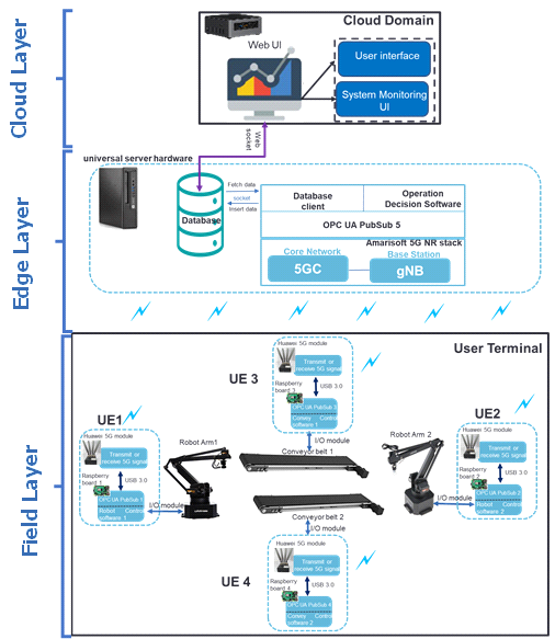 3계층 5G 및 OPCUA 시스템 아키텍처