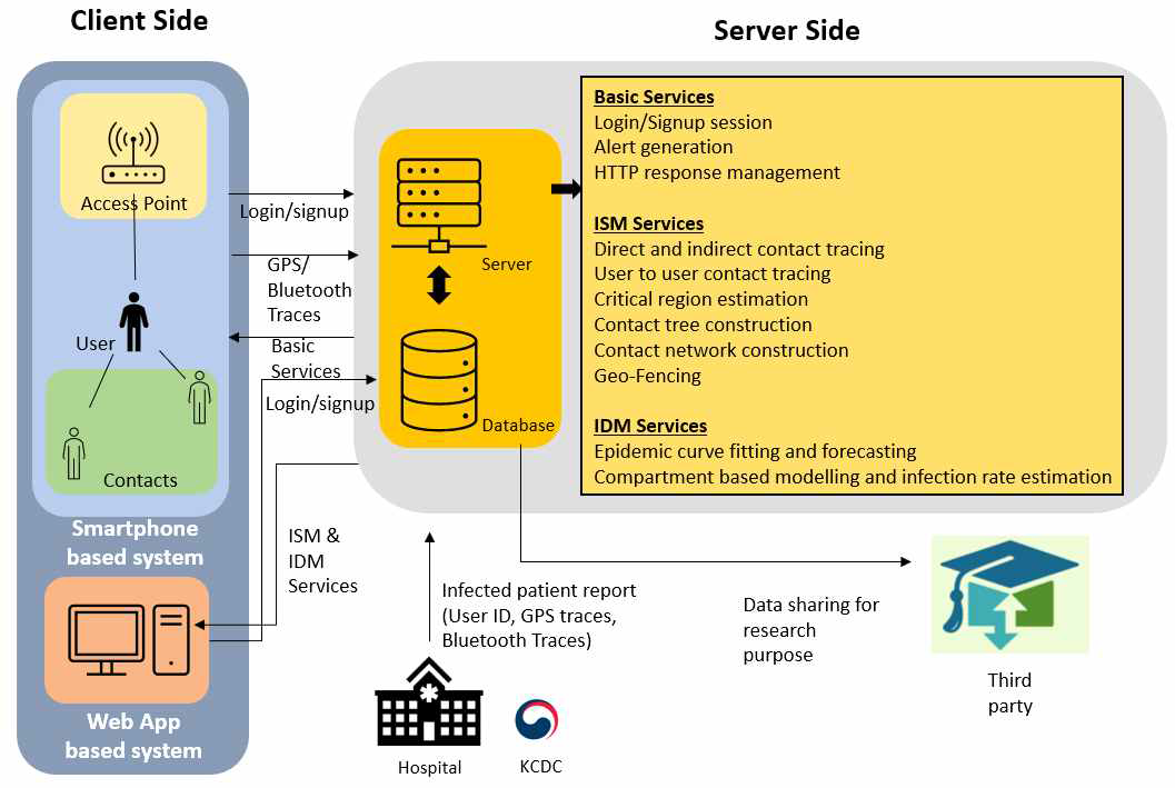 overview of the EWS including mobile app, hospital, access point, geo-fencing, tree constructions