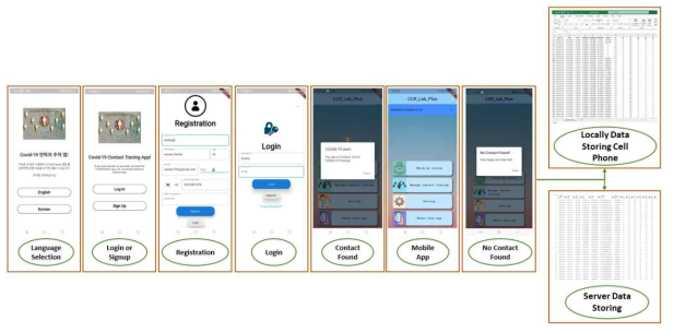 Mobile APP GUI of the epidemic watch system (EWS) for the minimizing of COVID-19 spread