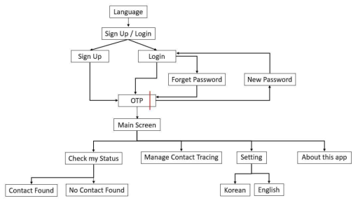 Overview of the mobile app functionalities