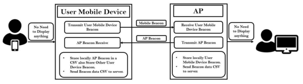 Overview of the access point (AP)