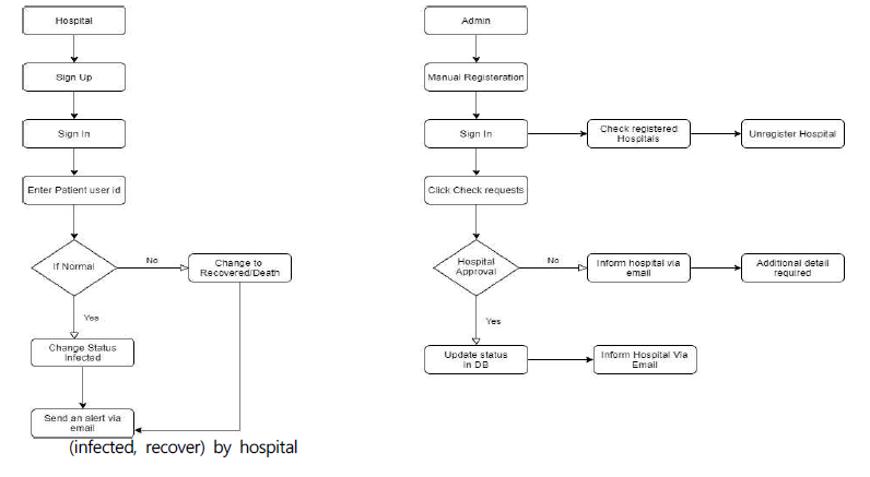 Entity relationship (ERD) diagram for patients status changing