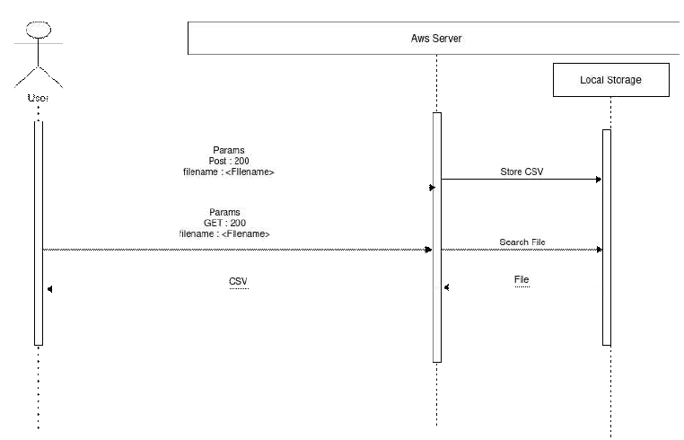 User flow diagram for the sensor data storing on the server