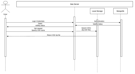 User flow diagram for the user data collection