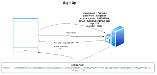 Signup/login quires for the registration and login