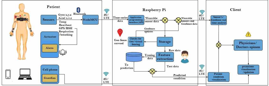 WIoT based framework for Geo-fencing and Remote Monitoring of COVID-19 susceptible and patients