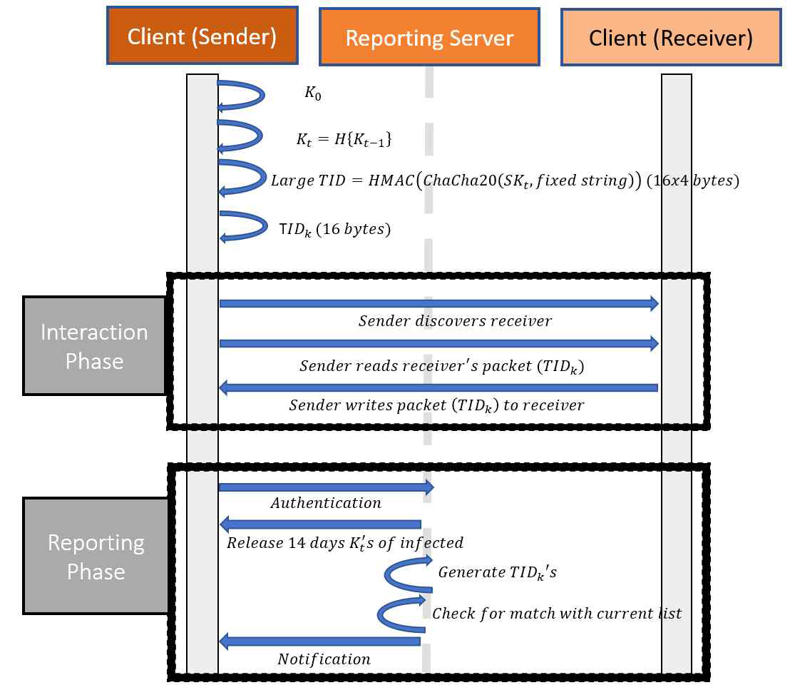 Proposed Bluetooth contact tracing protocol