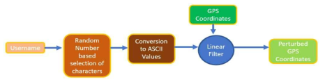 Proposed algorithm for GPS perturbation