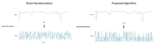 Comparison of randomization based GPS perturbation and proposed method of GPS perturbation