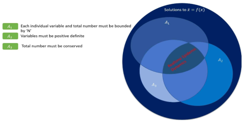 Venn diagram depicting constraints of real-time epidemic system