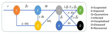 Proposed SEQIHRD compartment model