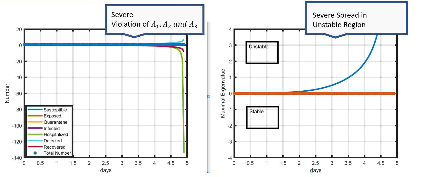 Comparison of unstable solutions and corresponding eigenvalue plot of the Jacobian