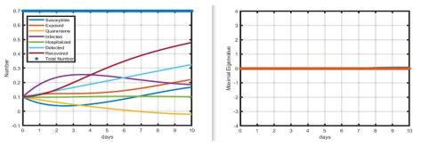 Comparison of stable solutions and corresponding eigenvalue plot of the Jacobian