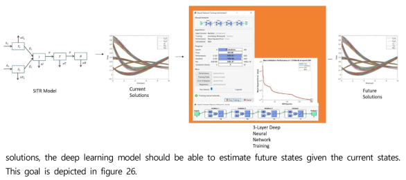 Deep neural network based estimation of future states of SITR epidemic model