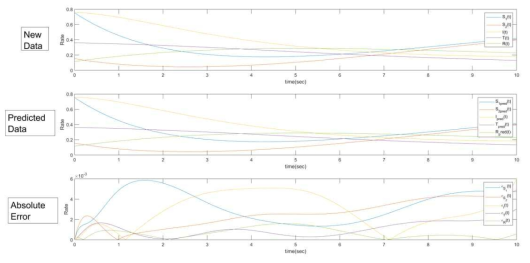 Comparison of estimated, reference future states and corresponding mean absolute error